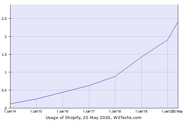 Shopify usage