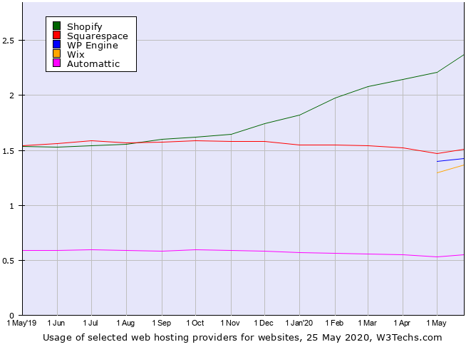 Shopify vs Squarespce and others
