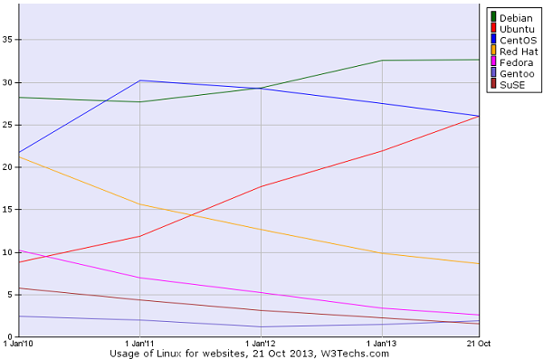 servers os market share