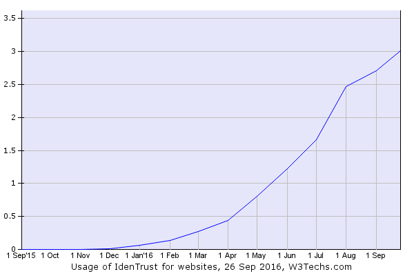 IdenTrust market share