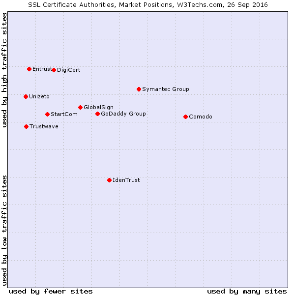 SSL certificate authorities market position