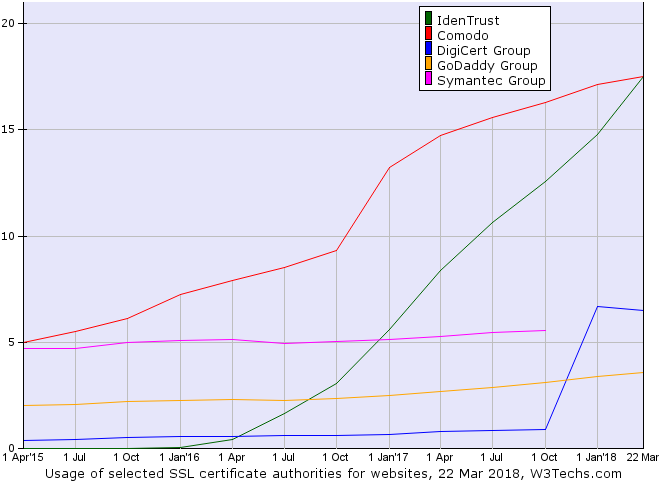 Identrust Which Is Used As Root Certificate For Let S Encrypt Has Become The Most Popular Ssl Certificate Authority