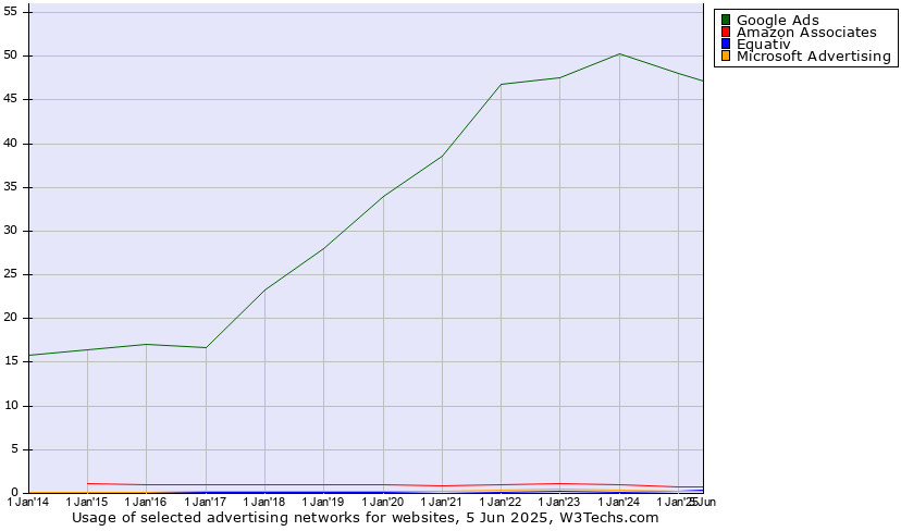 advertising networks trends