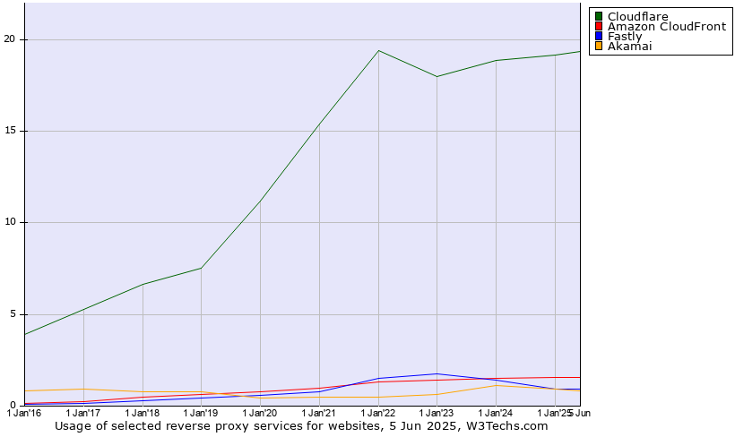 reverse proxires providers trends