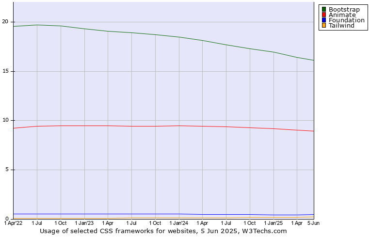 CSS frameworks trends