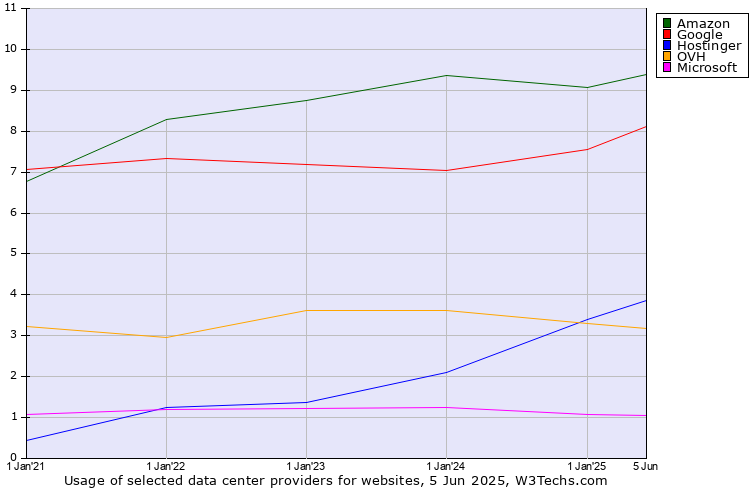 data centers providers trends