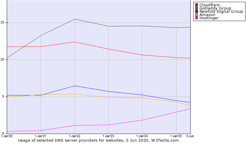 DNS server providers trends