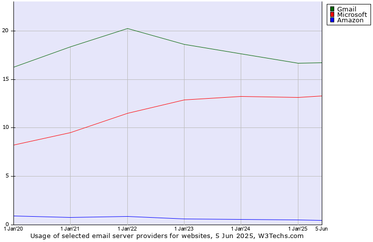 email server providers trends