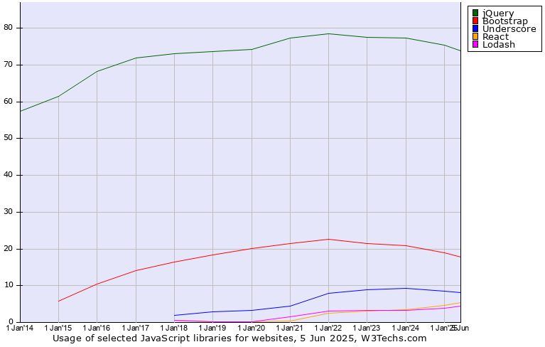 JabaScript libraries trends