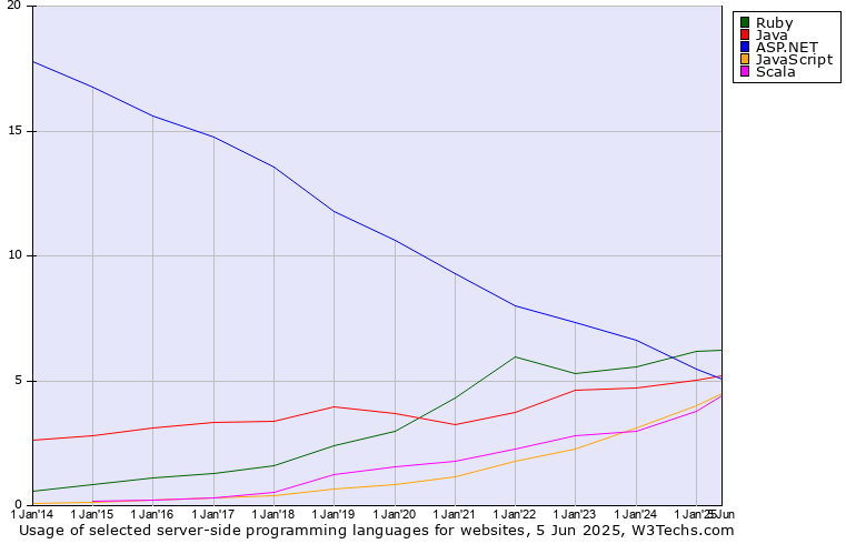 server-side programming lanugages trends