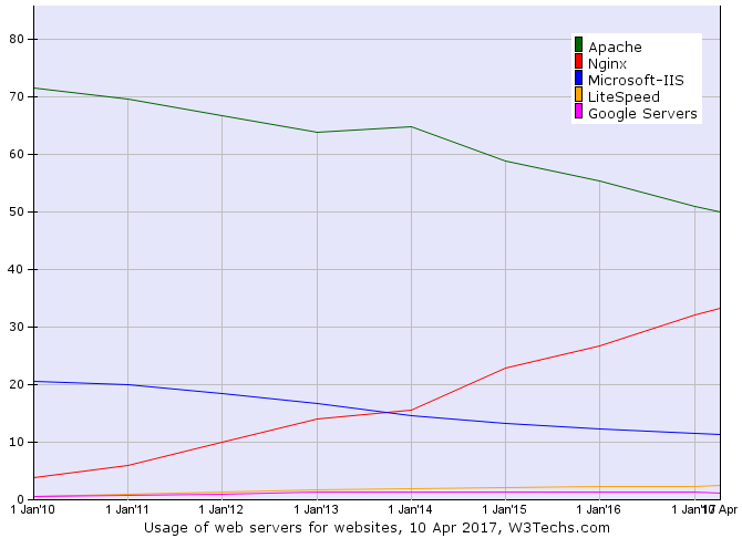 Magento 2 : Apache vs. NGINX