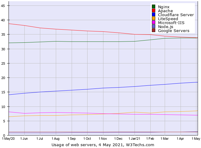 Magento 2 : Apache vs. NGINX