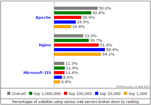 web server market share broken down by ranking